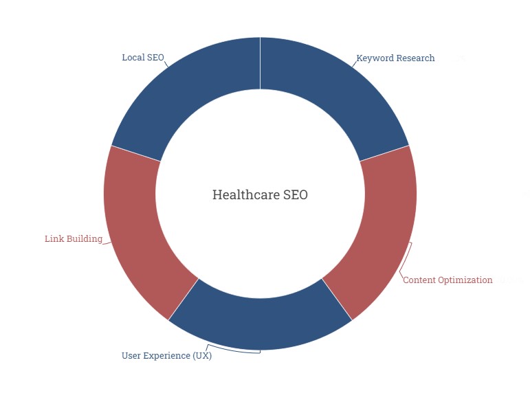 Healthcare SEO Strategies