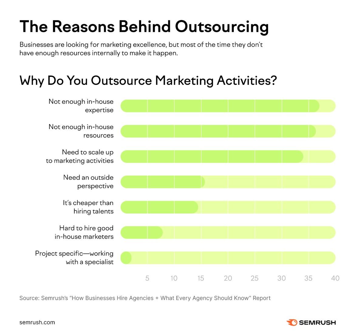 Reason to outsource