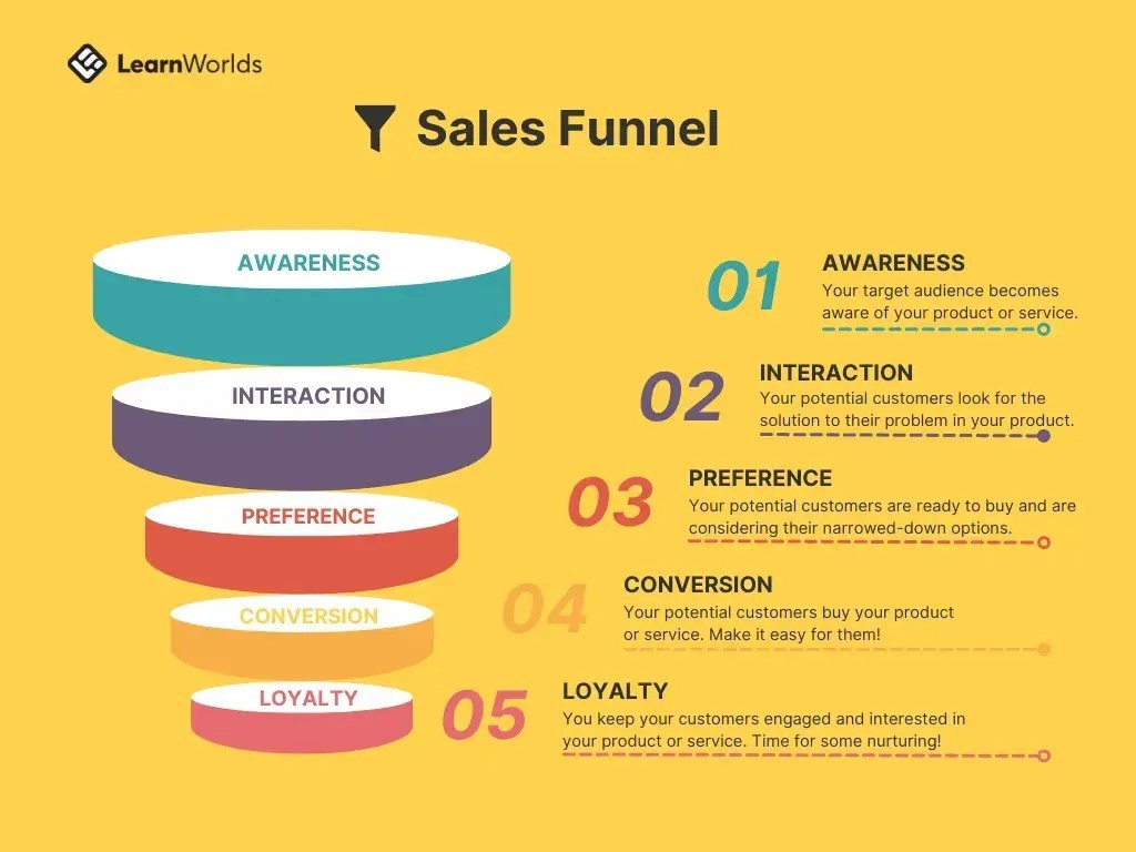 Saas funnel