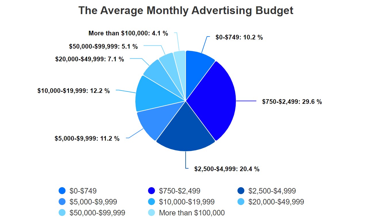 ad budget monthly