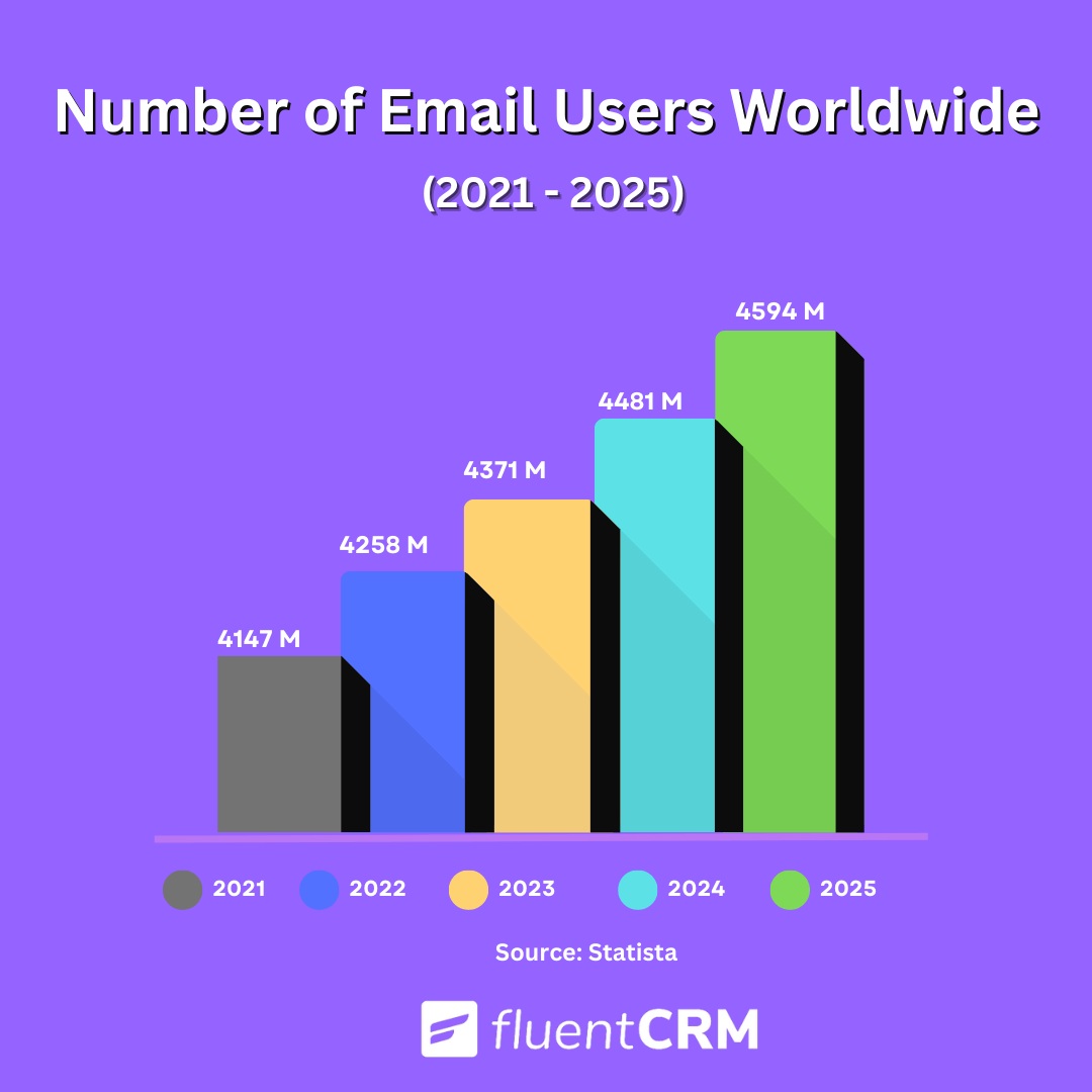 number of email users