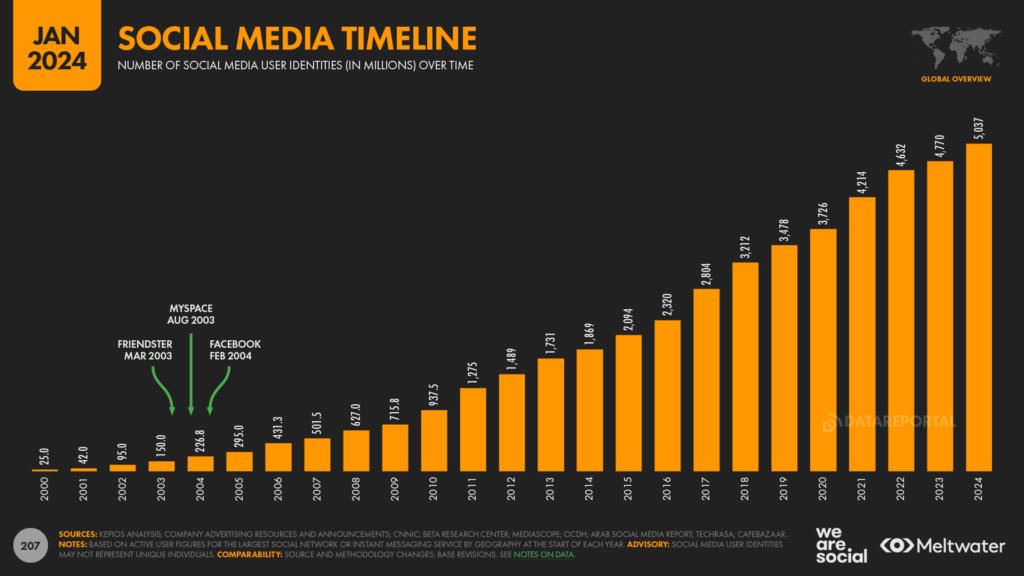 As we all know by now, it is absolutely vital to master crypto social media marketing platforms for any crypto brand attempting to stand out among the rest. This is why the following article below provides a complete guide tailored to the needs of a project in the crypto community, exploring how to best win on social media for each platform. With a specific focus on achieving better engagement and greater ROI, we’ll take a look at the top strategies that have brought crypto projects great success. Expect clear, actionable insights into using social media to elevate your crypto endeavor in 2024. What Is Crypto Social Media Marketing? Crypto social media marketing trends are part of mastering social media platforms to engage and interact with audiences about cryptocurrency-related projects and brands. Using social media networks to position yourself competitively within the cryptocurrency ecosystem has become a top-level priority. As the perfect mix of community-driven platforms, social media channels enable crypto brands to connect with a unique tech-savvy audience, spread information, and build engagement through creative social media marketing for crypto projects. Among all options, Telegram, Twitter, Discord, and Instagram have shown themselves as the best platforms for marketing crypto-related projects. Elite-level, quality content and understanding of social media management and best practices will lead to enhanced sales, increased brand awareness, and improved client relationships, all contributing to a greater ROI for the crypto environment. The application of strategic insights and understanding of campaign success across these platforms can significantly affect the growth within the cryptocurrency sector. Why Social Media Marketing Is Important for Crypto Projects Besides being a tool for brand visibility and attracting new customers, social media marketing for crypto is perhaps the best cornerstone for gaining a competitive edge in the entire crypto industry. Social media offers crypto projects valuable access to engage with a truly global Web3 audience in real time, growing brand awareness and community platforms through social media advertising. The decentralized nature of cryptocurrency demands extremely high levels of trust and project credibility, which crypto social media marketing essentially provides. By taking advantage of social media, cryptocurrency projects clarify their complex ideas to their audience, show their value, and respond quickly to market shifts. Top Strategies for Crypto Social Media Marketing For a successful campaign, adopting a strategic approach by crypto social media experts is crucial. The top strategies include: Defining the target audience Establishing clear goals Developing a content strategy Utilizing visual content Fostering community engagement Promoting achievements Utilizing hashtags effectively Engaging with the audience Leveraging multiple platforms Each and every one of these strategies is important in ensuring that your crypto brand connects with your audience and achieves its marketing goals. Define Your Target Audience As the first step, understanding the demographic attributes of global cryptocurrency users is crucial for optimizing audience targeting and engagement, as it will best prepare you for the next steps. Cryptocurrency users of all generations, from millennials to Gen X and Gen Z, share certain characteristics, such as tech knowledge, innovative thinking, and a positive view of blockchain technology. To best reach and interact with these users on all social networks, brands must thoroughly understand the unique attributes and preferences of their ideal target audience and analyze where the majority of cryptocurrency users are engaged. For example, Reddit, with its dedicated cryptocurrency subreddits such as r/bitcoin and r/CryptoCurrency, is one of the most effective platforms for directly connecting the audience interested in crypto issues. Establish Clear Goals In the constantly changing crypto market, it’s always important to establish clear digital marketing objectives for the project’s growth. These goals could range from enhancing brand visibility and increasing website traffic to boosting conversion rates. To track the progress of these objectives, specific performance metrics should be in place. Key indicators of a successful crypto social media marketing campaign include: Increase in brand awareness Fostering customer loyalty Driving more traffic to websites Higher conversion rates Evaluating how the strategies lead to these outcomes will help measure the campaign's success. Develop a Content Strategy When it comes to crypto social media marketing services, content plays a major role. Developing a content strategy that aligns with your project’s goals and audience preferences is essential to reach your target. High-quality content includes sharing valuable insights and reliable data, constant monitoring, and measuring its results with relevant metrics to track the strategy’s effectiveness. A content calendar is a must to ensure consistency and strategic distribution across social platforms. It also serves as a tool to plan social media posts and stay organized. Moreover, bridging traditional and digital communication channels ensures clear, transparent communication and a comprehensive crypto social media marketing plan. Utilize Visual Content In the crypto space, visual content has a significant impact on audience engagement. Infographics, videos, and striking images can significantly enhance memory recall of the content, making them ideal for conveying complex crypto concepts. Incorporating optimized images and videos in website content can lead to SEO benefits, driving organic traffic to your crypto project. Moreover, high-quality visual content on social media can increase views, engagement, and the likelihood of being shared, liked, and commented on, thus boosting your project’s visibility and reach. Foster Community Engagement In crypto social media marketing, audience engagement is a critical aspect. Social media platforms offer an excellent ground for crypto brands to create and support their communities, share vital content, engage crypto influencers, and grow their groups’ engagement. By launching campaigns and generating customized content, marketers can attract a target audience that actively participates in sharing, discussing, and supporting their crypto projects. Employing effective social customer care strategies builds a brand’s strong reputation while raising awareness of the latest projects and campaigns and contributes to positive user experiences and word-of-mouth. Promote Your Achievements Highlighting achievements and milestones on social media platforms can foster credibility and trust within the crypto community. Collaborating with reputable crypto social media agencies or influencers can help promote crypto services and gain investor attention. Displaying awards, recognition, or certifications on social media profiles can enhance credibility and reputation. Celebrating milestones and growth by sharing progress and results can highlight a social media marketer’s impact and skills. Such promotions can solidify your brand’s position in the competitive crypto market. Utilize Hashtags Effectively Hashtags in crypto social media marketing services are a potent tool for enhancing the visibility and reach of your content. To maximize the effect, it’s crucial to use a limited number of hashtags, typically 3-5 per post, to avoid the appearance of spam and maintain user attention. Creating unique branded hashtags can elevate brand recognition and set a campaign apart from others. Monitoring hashtag performance through analytics tools can provide insights into engagement levels and the success of a hashtag strategy. Engage with Your Audience Active audience engagement plays a vital role in the success of a crypto social media marketing strategy. Utilizing social media platforms for direct interactions through content, hashtags, and specialized groups creates spaces for community engagement and live events. Prompt and authentic engagement with the community, including responding to comments, starting conversations, and actively seeking feedback, is key to building strong relationships. Connecting with the audience, understanding their needs, and responding to feedback can strengthen relationships and foster brand loyalty. Utilize Multiple Platforms As audiences are dispersed across various social media platforms in this World Wide Web era, leveraging multiple platforms is crucial for ensuring effective reach and engagement. An optimized white paper, for instance, can be instrumental in promoting blockchain and crypto projects, showcasing expertise, and establishing authority within the competitive market. Platforms like Telegram, Twitter, Discord, Instagram, and Facebook offer unique opportunities for crypto marketing. For instance, promoting crypto projects on Telegram can help create a strong community and draw the attention of a diverse group of investors. Educate Your Audience Enlightening your audience can boost your brand’s authority and trust in the intricate realm of crypto. This can be achieved through various content formats, including project updates, milestones, and educational pieces. Audience participation through live events can significantly increase engagement. Here are some tips to ensure a positive viewing experience: Use Q&As and polls to encourage audience participation Seek insights and opinions from the audience during the event Ensure good sound and video quality for a seamless viewing experience Related: Crypto Marketing Complete Guide Best crypto social media marketing strategies involve understanding your target audience, outlining clear goals, creating a content strategy, growing community engagement, and using multiple platforms to ensure wide reach and interaction. Top Social Media Platforms for Crypto Among the plethora of social media platforms for crypto marketing, some stand out for their vast user base and distinctive features. Platforms like: Telegram Discord Reddit Twitter Effective crypto marketing strategies, rooted in a deep understanding of the market, have proven essential for successful Web3 marketing, even in the face of traditional marketing approaches. Other platforms like: LinkedIn YouTube Instagram TikTok Medium Clubhouse Facebook Groups are also effective, offering opportunities for professional networking, visual storytelling, educational content, and community building. Telegram Telegram has emerged as a popular messaging app for crypto communities, offering private and secure communication channels. Crypto projects frequently use Telegram to broadcast important announcements and updates through official channels and community groups, as well as host Q&A sessions to engage with the community. Telegram has become a hub for crypto trading signals, with channels boasting hundreds of thousands of members and offering a variety of services, including market analysis, pump tracking, and trading ideas. Projects can use Telegram bots to automate tasks, send notifications, and facilitate airdrops, enhancing the marketing efficiency on the platform. Discord Discord offers a unique platform for creating and joining communities, allowing real-time communication and collaboration among crypto enthusiasts. Discord has evolved from a gaming communication platform to a vital tool for Web3 social media marketing projects. It offers real-time engagement and a community-focused environment. Servers on Discord act as branded community spaces where businesses can interact with their audience, using various channels designated for announcements, customer support, or general discussion. Effective Discord marketing strategies include creating a server for your brand, understanding your target audience, collaborating with other communities, creating relevant content, offering special giveaways and discounts, and timely responses to inquiries. Reddit Reddit hosts dedicated cryptocurrency groups, providing a space for discussions, news, and insights within the crypto community. In crypto marketing on Reddit, it is essential to have a well-defined value proposition, a clear roadmap, and a compelling story to establish a strong foundation for your project. To successfully market on Reddit, crypto companies need to adopt a delicate and targeted approach. Here are some tips for effective marketing on Reddit: Leverage tools like Reddit Ads accounts and promoted campaigns to reach your audience effectively. Create engaging, high-quality content that resonates with Reddit users to avoid negative feedback and hidden posts. Understand and utilize Reddit’s upvote and downvote system to increase content visibility. Following these tips, you can effectively market your crypto company on Reddit. Twitter Twitter is a widely used platform for sharing crypto news, updates, and opinions, allowing for real-time engagement with the audience. Twitter’s real-time nature makes it ideal for crypto community engagement, with strategies including: Regular updates The use of hashtags Influencer collaborations Participation in crypto discussions Creating engaging and relevant content, such as project updates, milestones, and educational pieces, is critical to a successful Twitter marketing strategy. Running contests and giveaways on Twitter can create excitement around a crypto project and increase its visibility and following. Social media platforms like Telegram, Twitter, Discord, and Instagram have become mandatory for crypto brands to share project information, connect with their audience, and drive engagement. Boost Your Crypto Brand's Reach: InnoTec's Social Media Mastery! In the fiercely competitive crypto market, making your brand stand out is critical, and that’s when InnoTec steps in. As a crypto marketing agency, we offer a full-service marketing experience, taking care of all crypto-related marketing needs for a reasonable budget. An all-inclusive subscription starts from $3,200 per month. With a team solely focused on marketing for cryptocurrency, we have created a strongly motivated brand featured with its web3 community. InnoTec is a data-driven partner that raises the clients’ brand awareness and positions their businesses as leaders in their niches. Conclusion In summary, social media platforms offer unique opportunities for crypto brands to connect with their tech-savvy audience, enhance visibility, and drive growth in the cryptocurrency sector. Platforms such as Telegram, Twitter, Discord, Instagram, and Facebook are integral in marketing crypto brands, and understanding campaign success across these platforms is key for strategic insights. With the right strategies and platforms, crypto social media marketing can lead to increased visibility, engagement, and customer loyalty. If you're ready to take your crypto brand to the next level, don't hesitate to reach out to InnoTec to scale your crypto marketing. With their expertise in crypto and blockchain marketing, they can help you navigate the complexities of web3 social media marketing and achieve remarkable growth. Contact InnoTec today to discover how they can amplify your reach and accelerate your project's success! Professional marketing agencies like InnoTec focus on crypto marketing, providing full packages to help crypto projects grow, taking advantage of data-driven strategies and unique content to improve brand positioning and accelerate growth. 