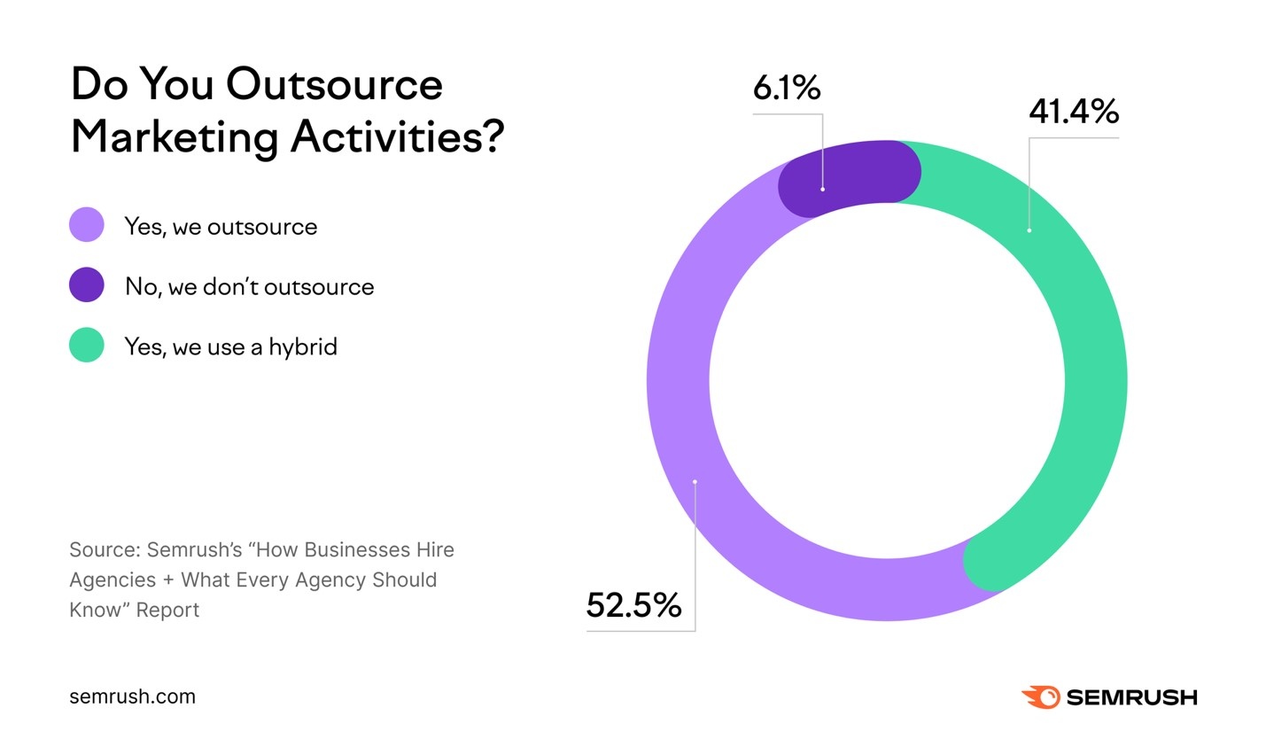 outsource marketing activities