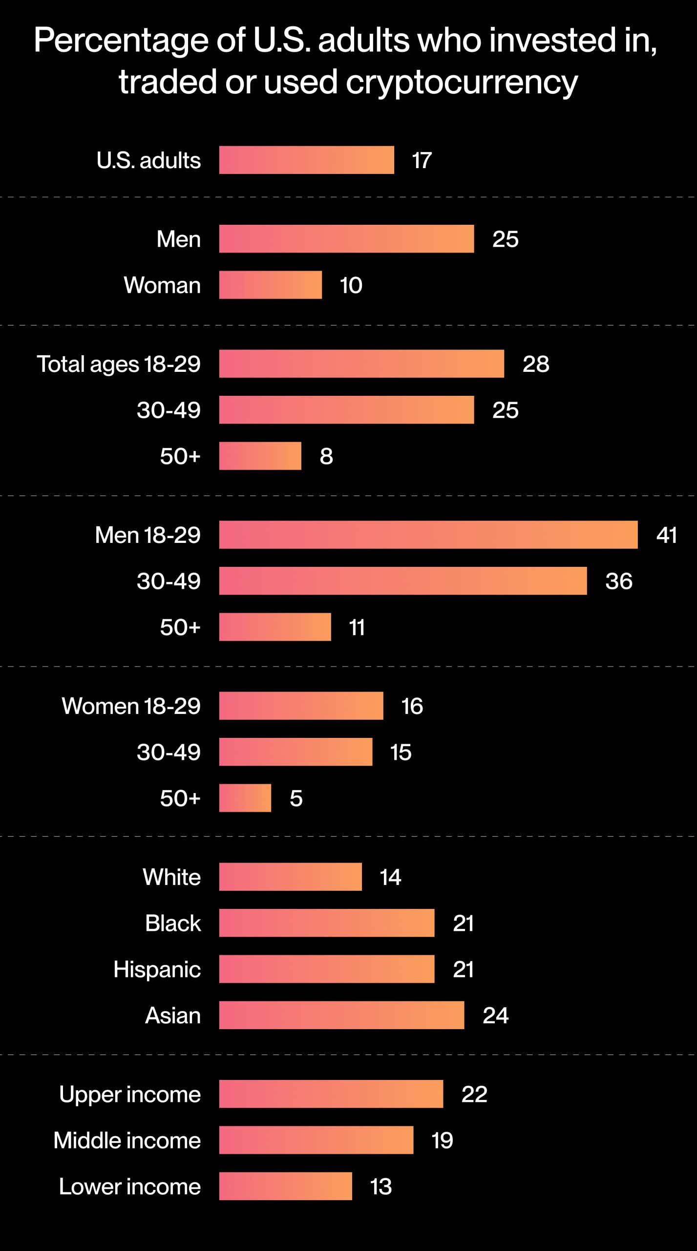 statistics of us citizens investing in cryptocurrency